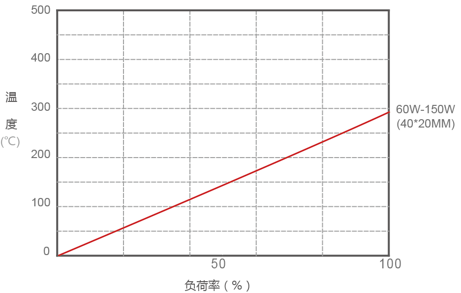 RXLG梯型铝壳电阻表面温升图 RXLG梯型铝壳电阻表面温升图