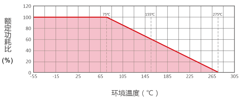 RXLG梯型铝壳电阻降额曲线图 RXLG梯型铝壳电阻降额曲线图