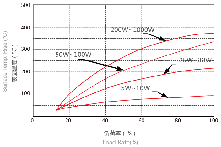RX24黄金铝壳电阻器表面温升 RX24黄金铝壳电阻器表面温升