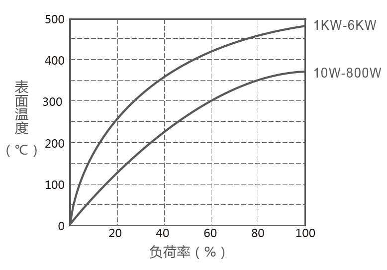RXBW波纹电阻器表面温升图 RXBW波纹电阻器表面温升图