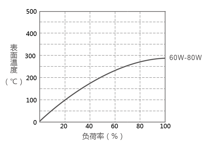BKG方壳磁带电阻表面温升图 BKG方壳磁带电阻表面温升图