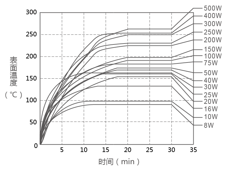 RXG20被釉电阻器表面温升图 RXG20被釉电阻器表面温升图