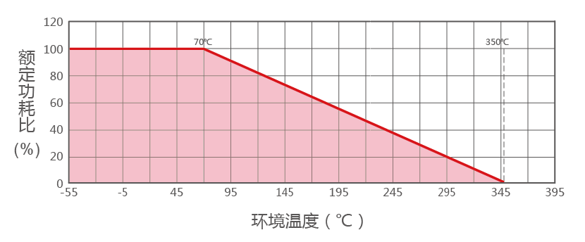 RXG20被釉电阻器降额曲线图 RXG20被釉电阻器降额曲线图