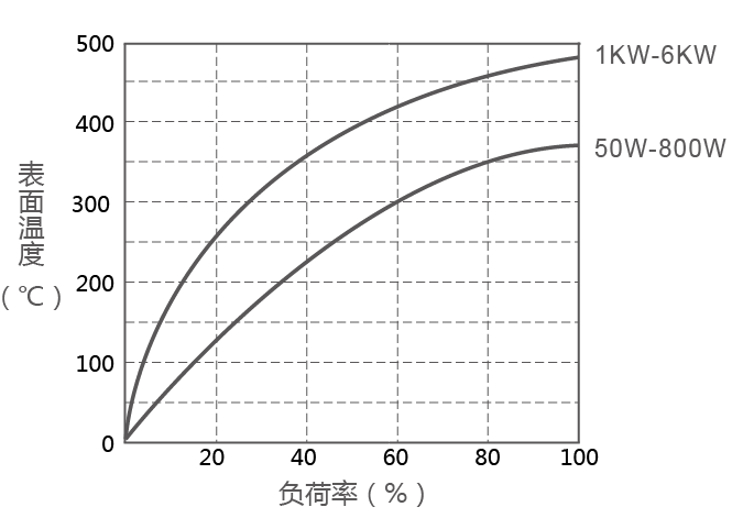 RX20-T可调电阻器表面温升图 RX20-T可调电阻器表面温升图